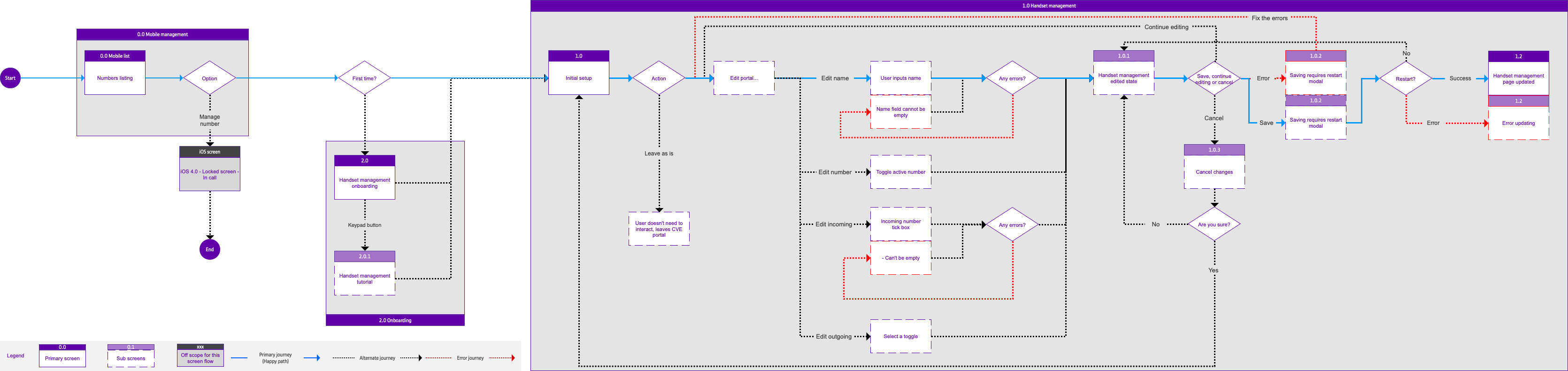 Cloud Voice UX flow